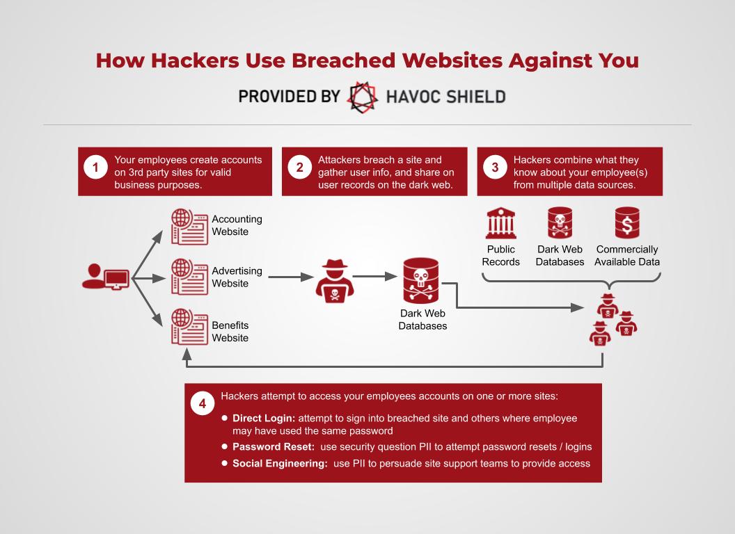 How Hackers use Breached Websites Against You