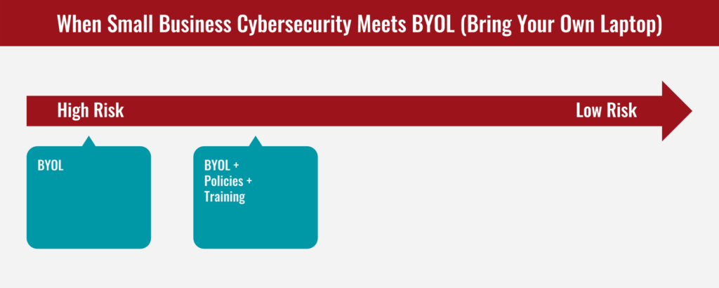 BYOL - Medium-High Risk