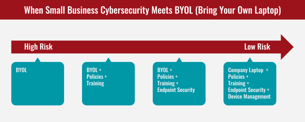 BYOL - Low Risk