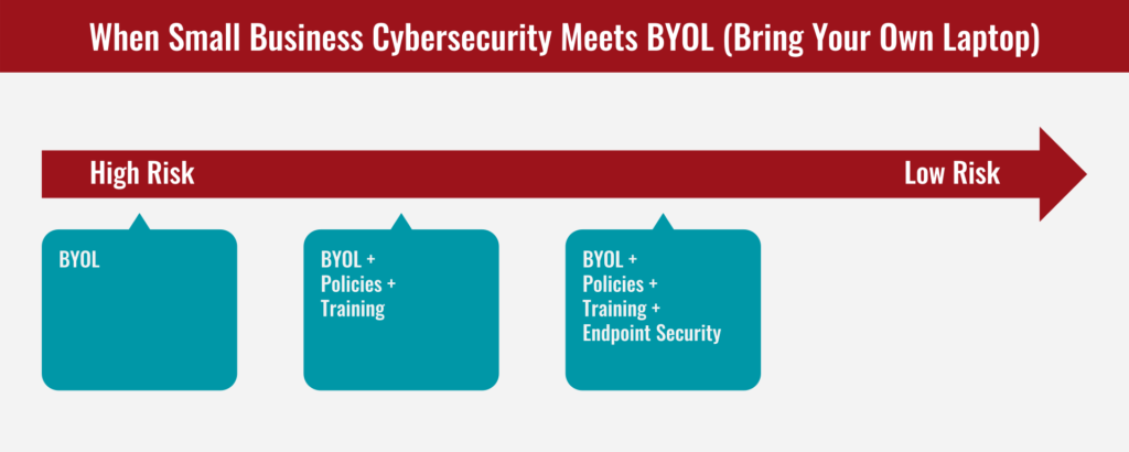 BYOL - Medium Risk