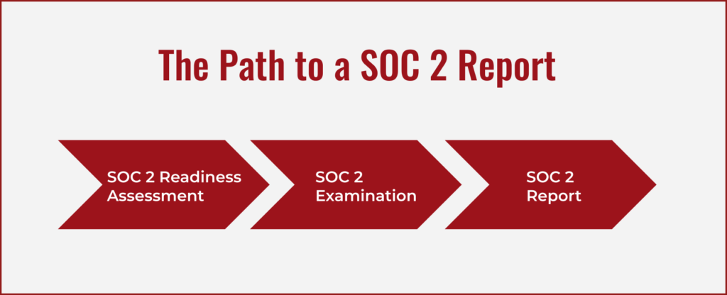 The Path to a SOC 2 Report