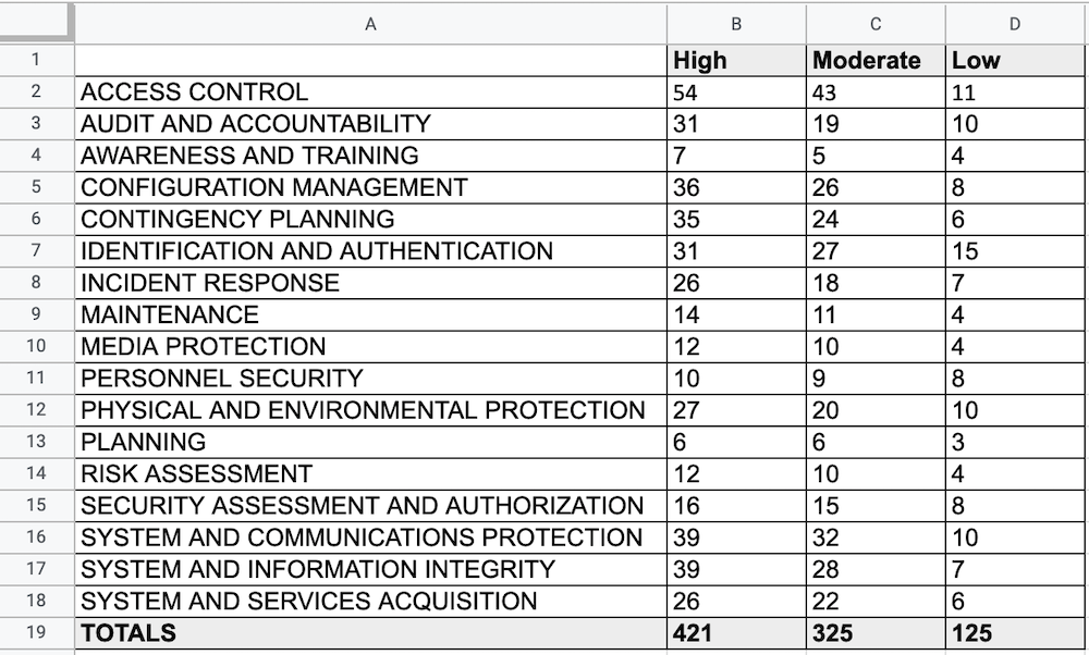 FedRAMP Security Controls Baseline by Family - resized medium